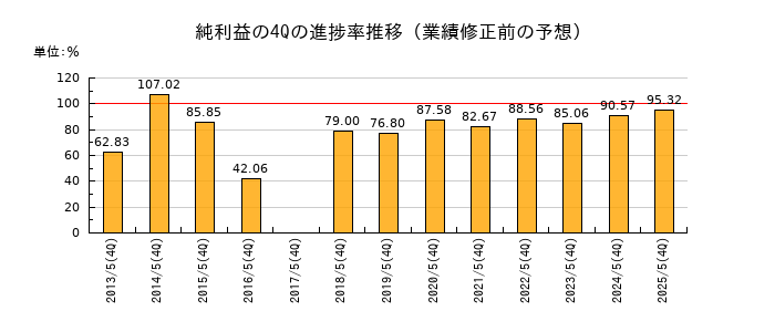 業績修正前の純利益の4Q進捗率推移