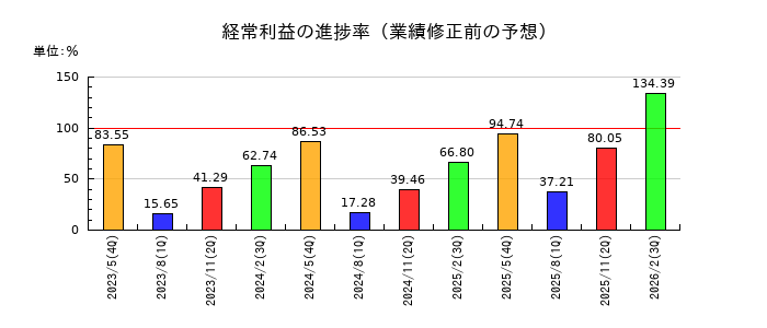パシフィックネットの経常利益の進捗率