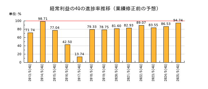 業績修正前の経常利益の4Q進捗率推移