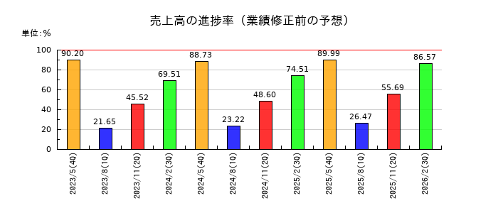 パシフィックネットの売上高の進捗率