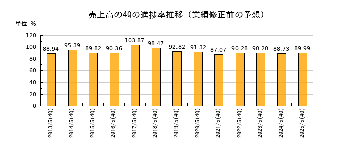 業績修正前の売上高の4Q進捗率推移