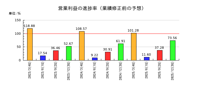 ラサ商事の営業利益の進捗率