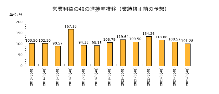 業績修正前の営業利益の4Q進捗率推移