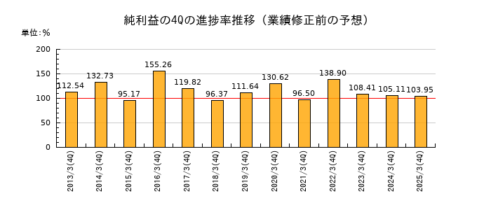 業績修正前の純利益の4Q進捗率推移