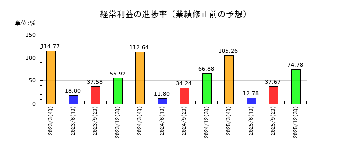 ラサ商事の経常利益の進捗率
