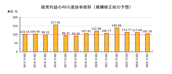 業績修正前の経常利益の4Q進捗率推移