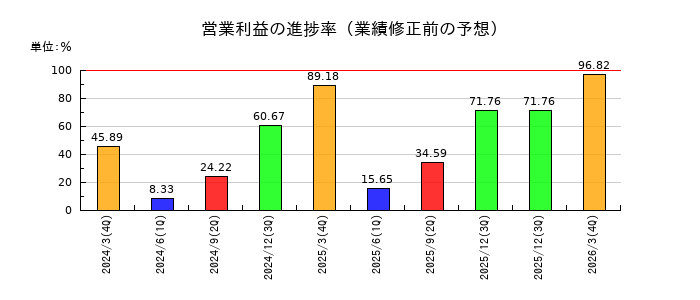 クリエイトの営業利益の進捗率