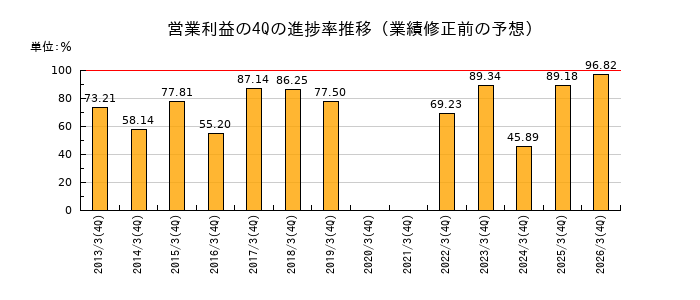 業績修正前の営業利益の4Q進捗率推移