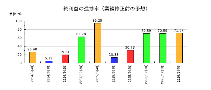 クリエイトの純利益の進捗率