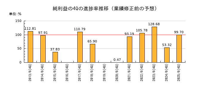 業績修正前の純利益の4Q進捗率推移