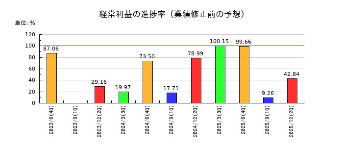 アルペンの経常利益の進捗率