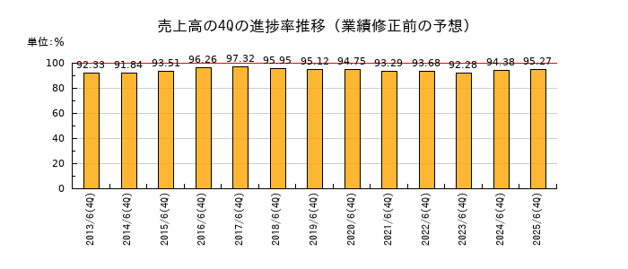 業績修正前の売上高の4Q進捗率推移