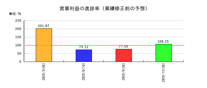 ビースタイルホールディングスの営業利益の進捗率