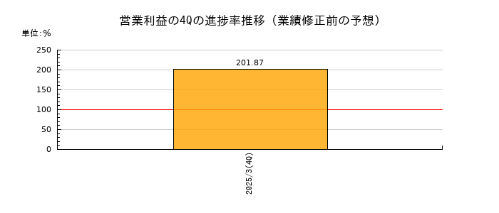 業績修正前の営業利益の4Q進捗率推移