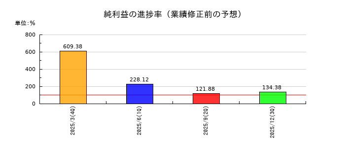 ビースタイルホールディングスの純利益の進捗率