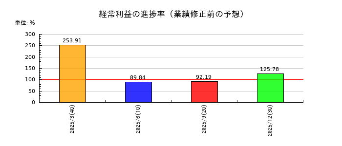 ビースタイルホールディングスの経常利益の進捗率