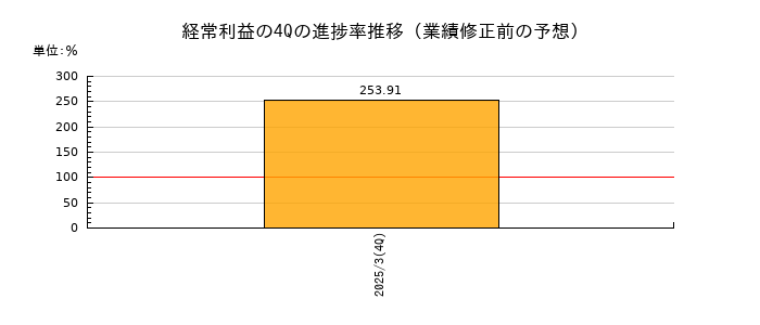 業績修正前の経常利益の4Q進捗率推移