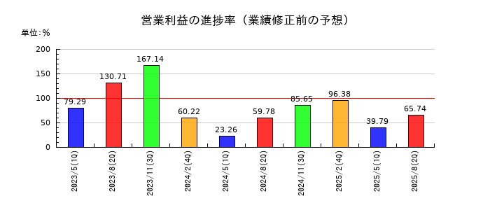ハブの営業利益の進捗率