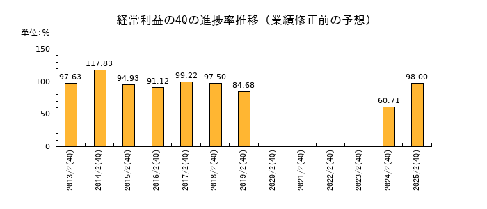 業績修正前の経常利益の4Q進捗率推移