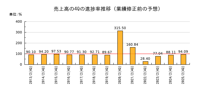 業績修正前の売上高の4Q進捗率推移