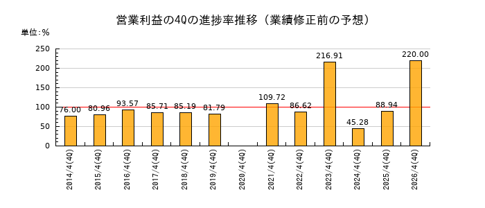 業績修正前の営業利益の4Q進捗率推移
