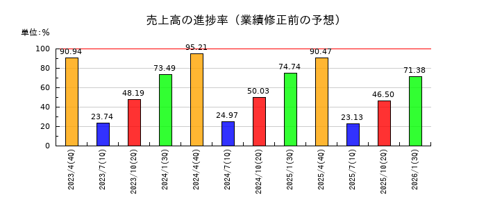 ラクーンホールディングスの売上高の進捗率