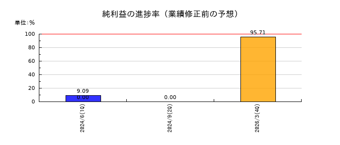 ゴルフ・ドゥの純利益の進捗率