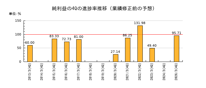 業績修正前の純利益の4Q進捗率推移