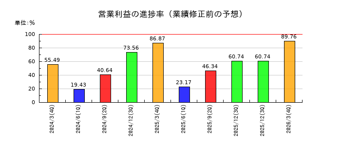 クオールホールディングスの営業利益の進捗率