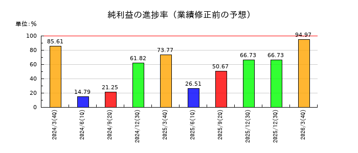 クオールホールディングスの純利益の進捗率