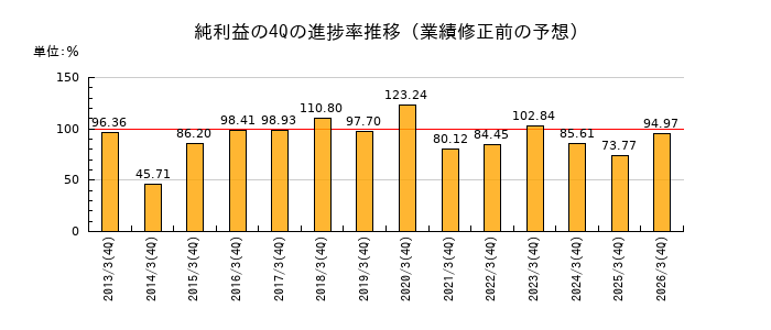 業績修正前の純利益の4Q進捗率推移
