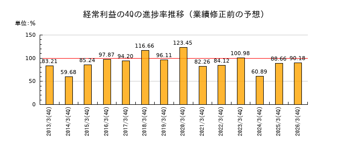 業績修正前の経常利益の4Q進捗率推移