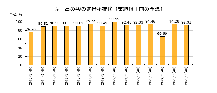 業績修正前の売上高の4Q進捗率推移