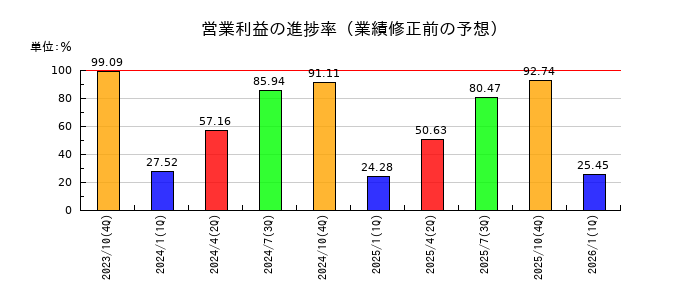 神戸物産の営業利益の進捗率