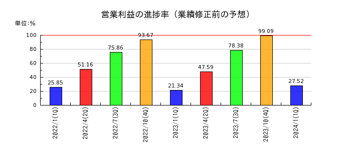 神戸物産の営業利益の進捗率