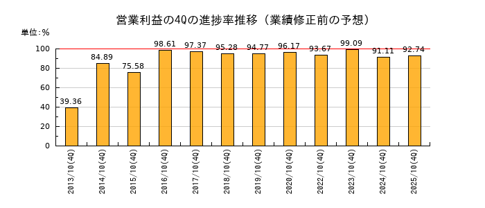 業績修正前の営業利益の4Q進捗率推移