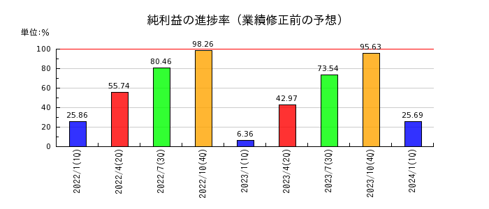 神戸物産の純利益の進捗率