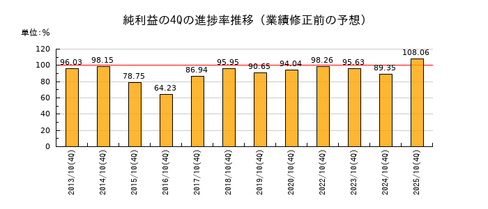 業績修正前の純利益の4Q進捗率推移