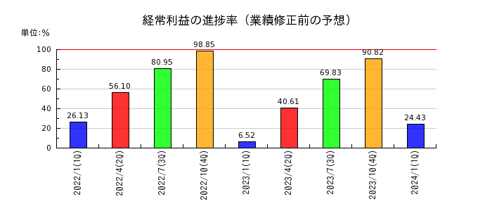 神戸物産の経常利益の進捗率