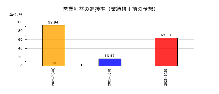 ｖｉｓｕｍｏの営業利益の進捗率