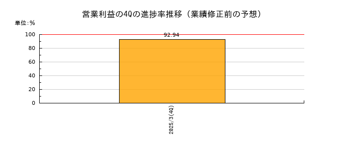 業績修正前の営業利益の4Q進捗率推移