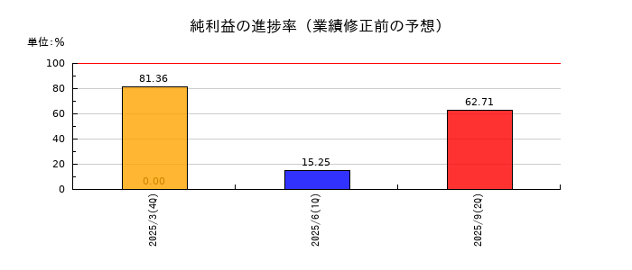 ｖｉｓｕｍｏの純利益の進捗率