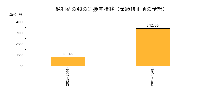 業績修正前の純利益の4Q進捗率推移