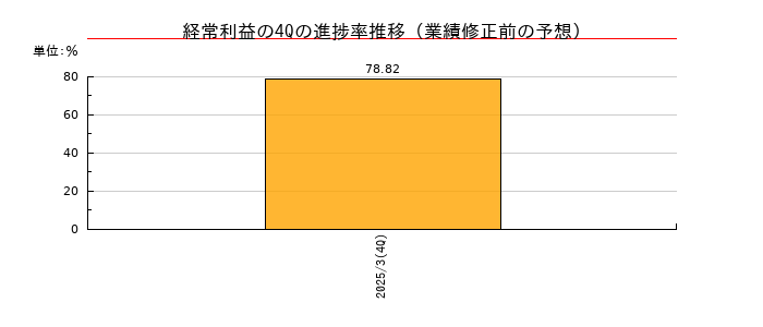 業績修正前の経常利益の4Q進捗率推移