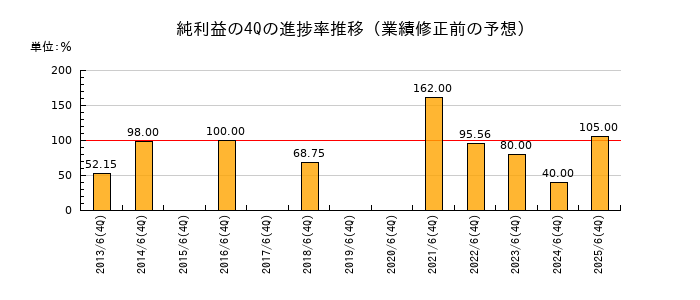 業績修正前の純利益の4Q進捗率推移