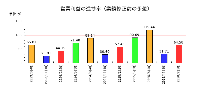 カワサキの営業利益の進捗率