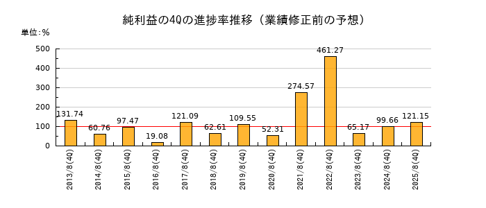業績修正前の純利益の4Q進捗率推移