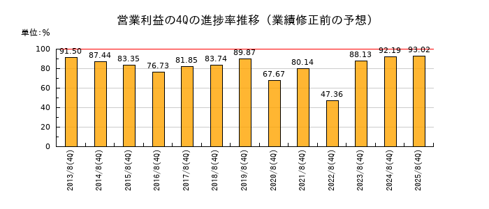 業績修正前の営業利益の4Q進捗率推移