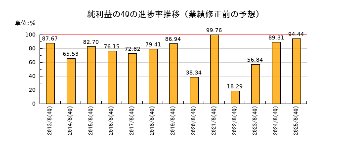 業績修正前の純利益の4Q進捗率推移