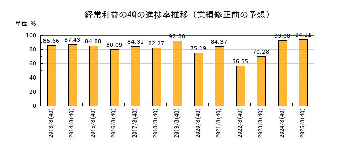 業績修正前の経常利益の4Q進捗率推移